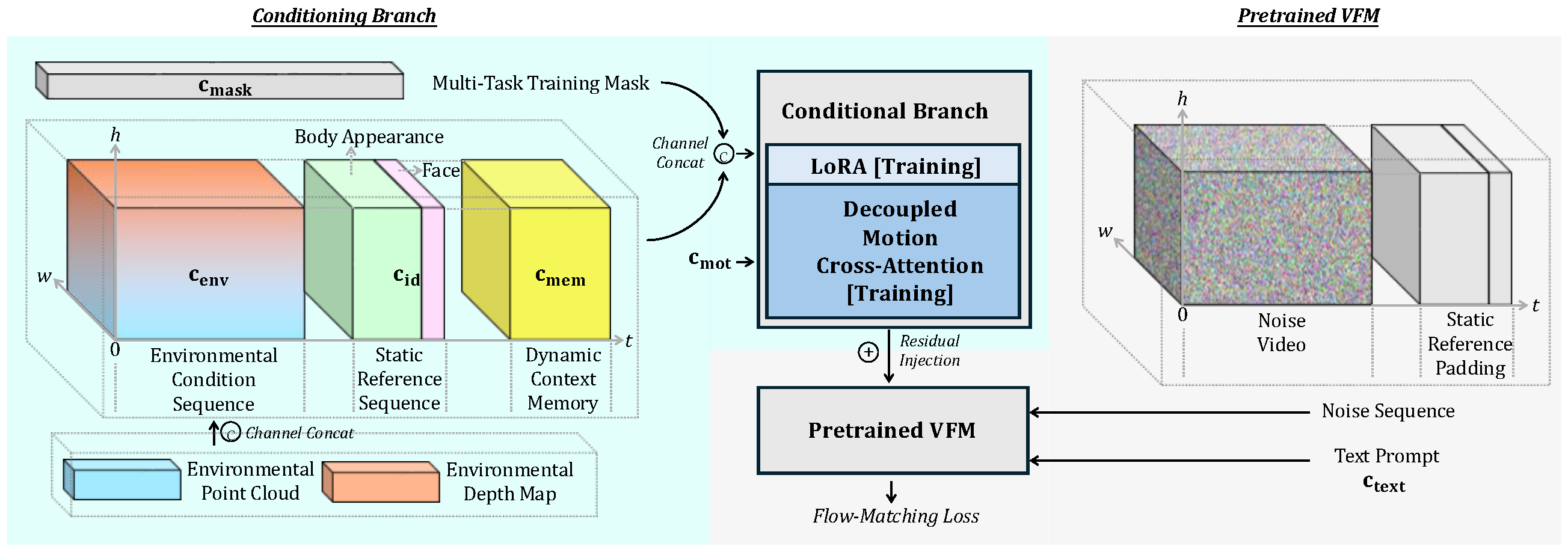One Shot Encoding Visual ONE-SHOT: Compositional Human-Environment Video Synthesis via Spatial ...