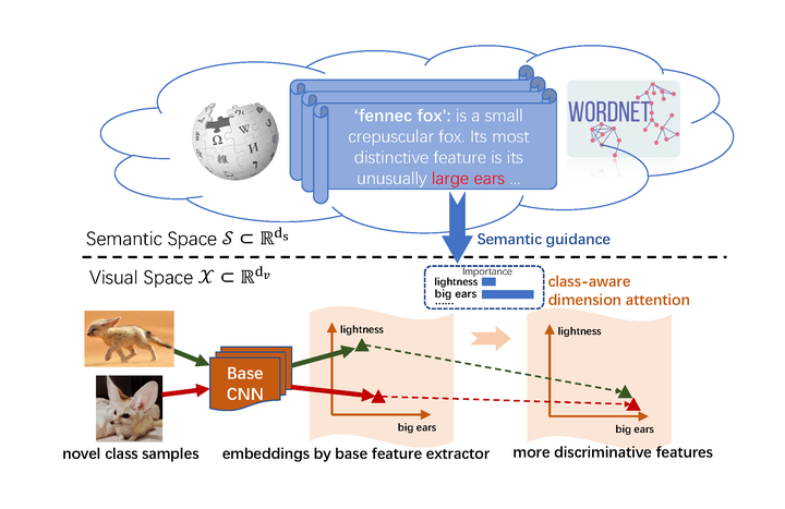 SEGA: Semantic Guided Attention on Visual Prototype for Few-Shot ...