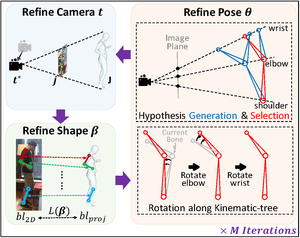 KITRO: Refining Human Mesh by 2D Clues and Kinematic-tree Rotation