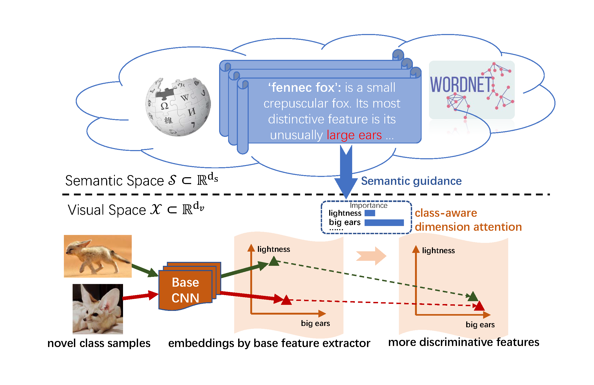 SEGA: Semantic Guided Attention on Visual Prototype for Few-Shot ...